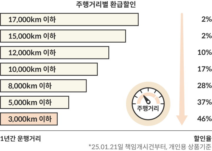 주행거리별 환급할인 / 1만 7천km 이하 2% 할인 / 1만 5천km 이하 2% 할인 / 1만 2천km 이하 10% 할인 / 1만km 이하 17% 할인 / 8천km 이하 28% 할인 / 5천km 이하 37% 할인 / 3천km 이하 46% 할인