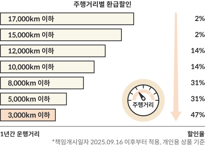 주행거리별 환급할인